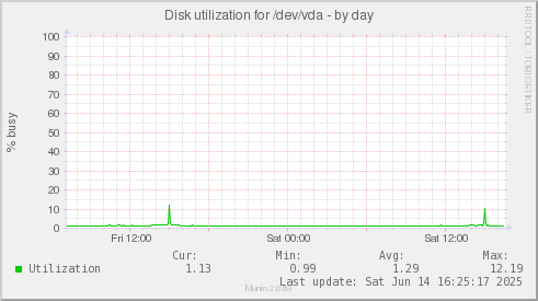 Disk utilization for /dev/vda
