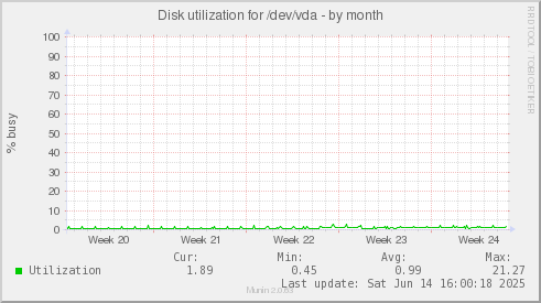 Disk utilization for /dev/vda