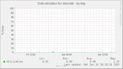 Disk utilization for /dev/vdb