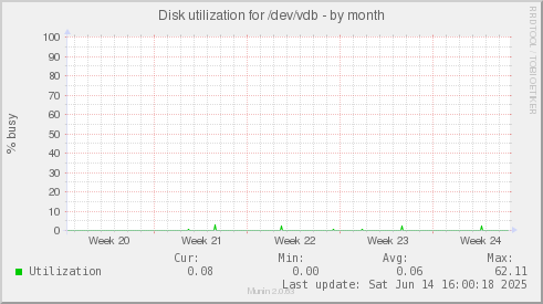 Disk utilization for /dev/vdb