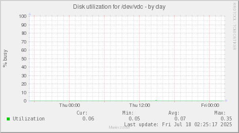Disk utilization for /dev/vdc