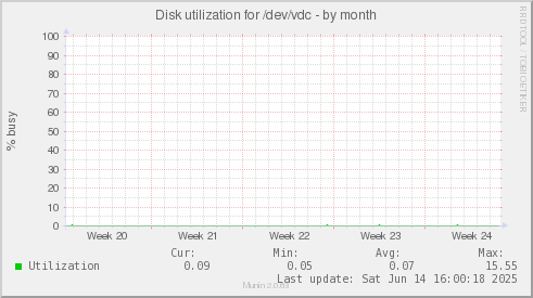 Disk utilization for /dev/vdc