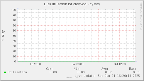 Disk utilization for /dev/vdd