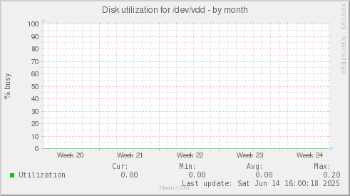 Disk utilization for /dev/vdd