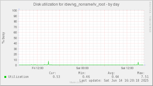 Disk utilization for /dev/vg_noname/lv_root