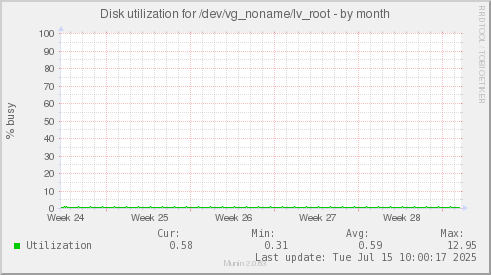 Disk utilization for /dev/vg_noname/lv_root