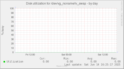 Disk utilization for /dev/vg_noname/lv_swap