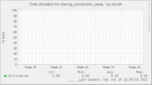 Disk utilization for /dev/vg_noname/lv_swap