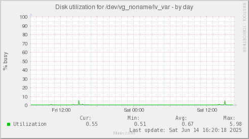 Disk utilization for /dev/vg_noname/lv_var