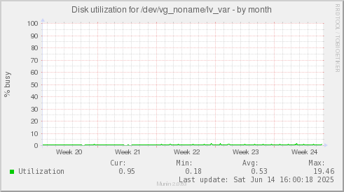 Disk utilization for /dev/vg_noname/lv_var