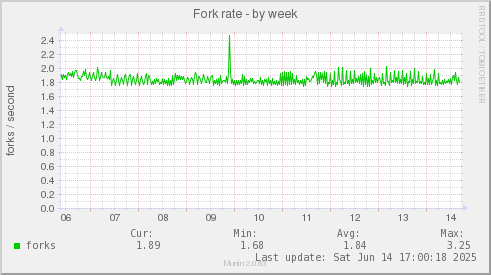 Fork rate