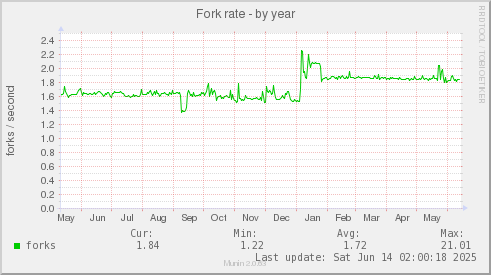 Fork rate