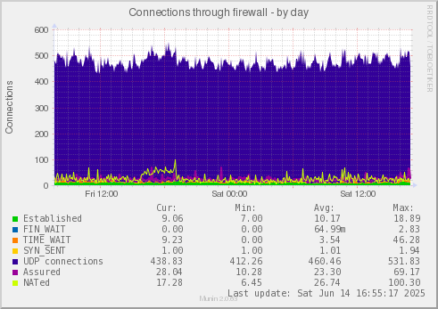 Connections through firewall