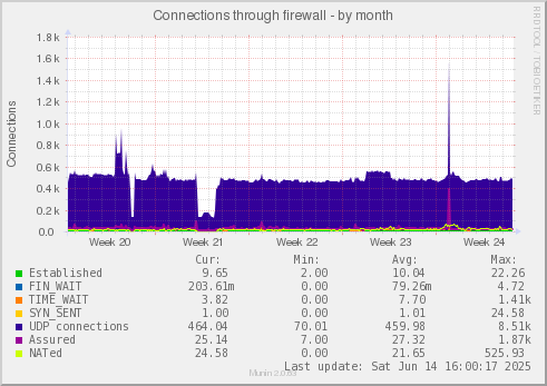 monthly graph