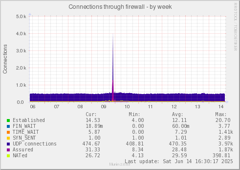 Connections through firewall