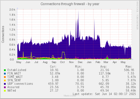 Connections through firewall