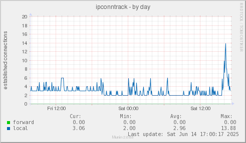 ipconntrack