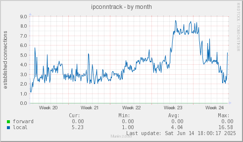ipconntrack
