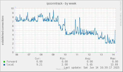 ipconntrack