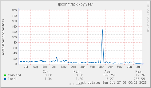 ipconntrack