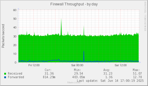 Firewall Throughput