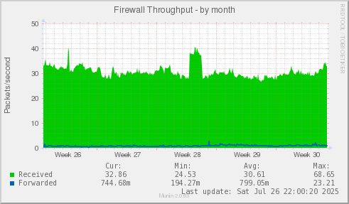 Firewall Throughput
