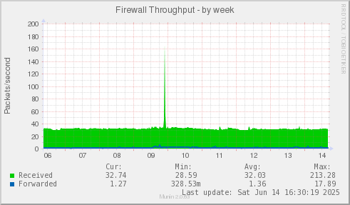 Firewall Throughput