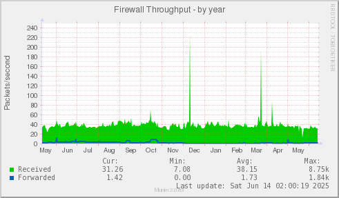 Firewall Throughput