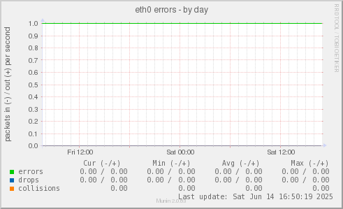 eth0 errors