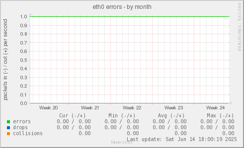 eth0 errors