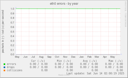 eth0 errors