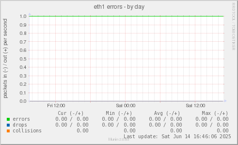 eth1 errors