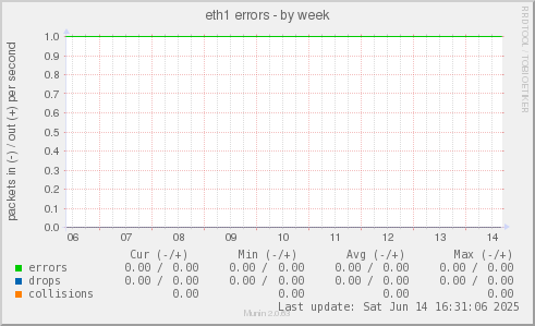 eth1 errors