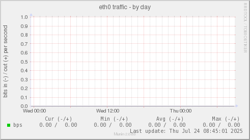 eth0 traffic