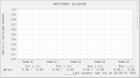 eth0 traffic