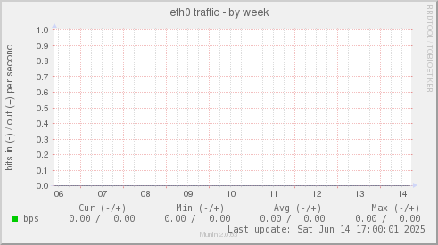 eth0 traffic