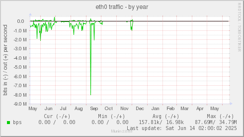 eth0 traffic