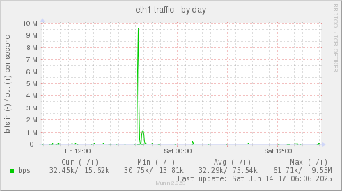eth1 traffic