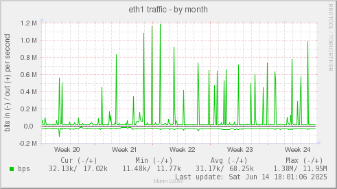 eth1 traffic