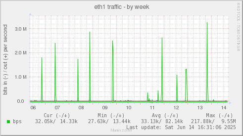 eth1 traffic