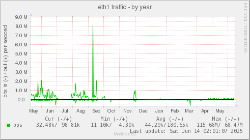 eth1 traffic