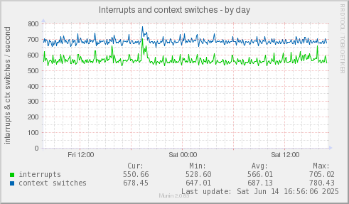 Interrupts and context switches