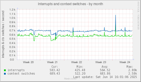 Interrupts and context switches