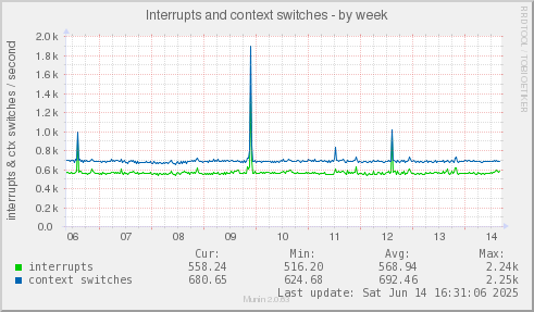 Interrupts and context switches
