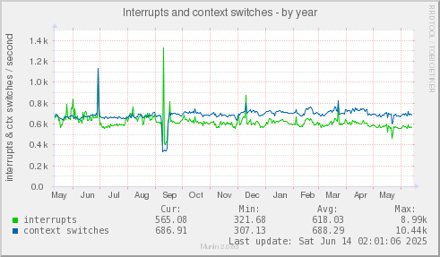 Interrupts and context switches
