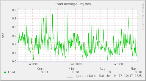 Load average