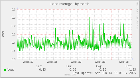 Load average