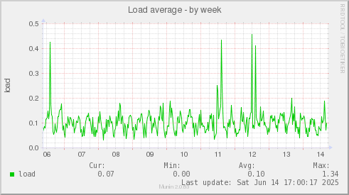Load average