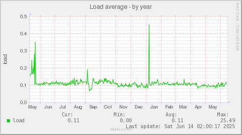 Load average