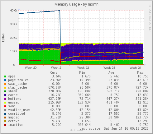 Memory usage